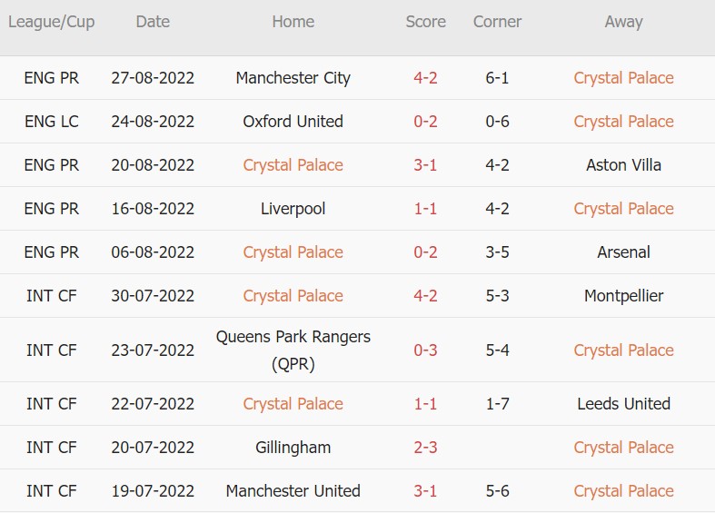 Soi kèo phạt góc Crystal Palace vs Brentford, 1h30 ngày 31/8 - Ảnh 3