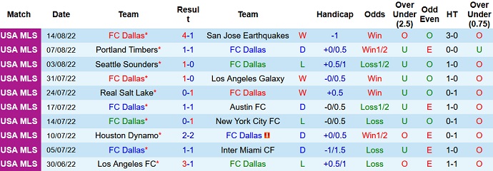 Soi kèo phạt góc Dallas vs Philadelphia, 8h00 ngày 18/8 - Ảnh 1