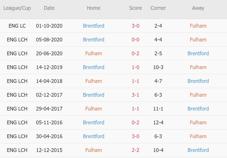 Soi kèo phạt góc Fulham vs Brentford, 21h ngày 20/8 - Ảnh 3