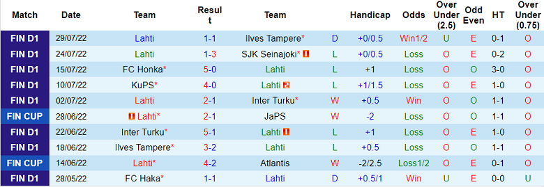 Soi kèo phạt góc Lahti vs HIFK, 22h ngày 8/8 - Ảnh 1