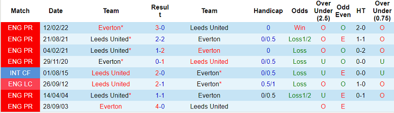 Soi kèo phạt góc Leeds vs Everton, 2h ngày 31/8 - Ảnh 3