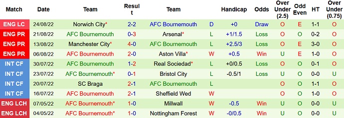 Soi kèo phạt góc Liverpool vs Bournemouth, 21h00 ngày 27/8 - Ảnh 2