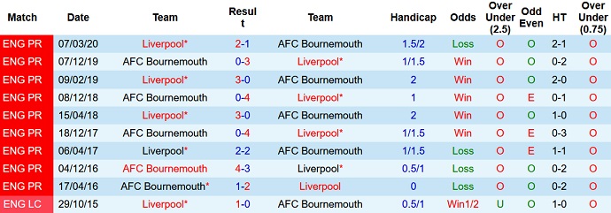 Soi kèo phạt góc Liverpool vs Bournemouth, 21h00 ngày 27/8 - Ảnh 3