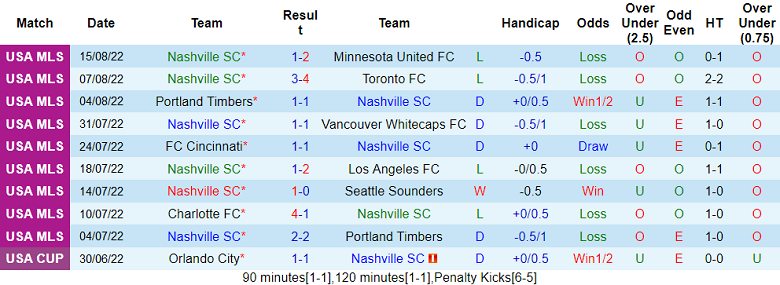 Soi kèo phạt góc Nashville vs Dallas, 7h37 ngày 22/8 - Ảnh 1