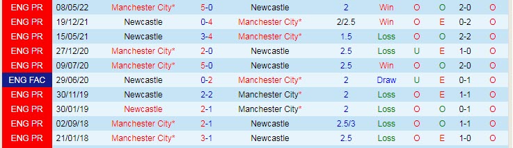 Soi kèo phạt góc Newcastle vs Man City, 22h30 ngày 21/8 - Ảnh 3