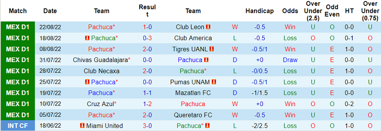 Soi kèo phạt góc Pachuca vs Atlas, 7h ngày 26/8 - Ảnh 1