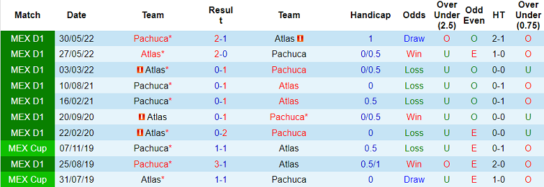 Soi kèo phạt góc Pachuca vs Atlas, 7h ngày 26/8 - Ảnh 3