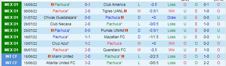 Soi kèo phạt góc Pachuca vs Leon, 8h05 ngày 22/8 - Ảnh 1