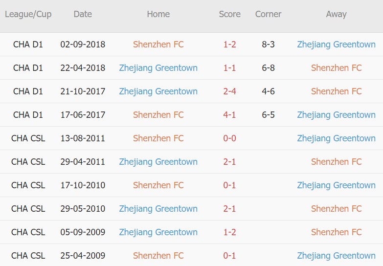 Soi kèo phạt góc Shenzhen vs Zhejiang, 19h00 ngày 05/08 - Ảnh 3