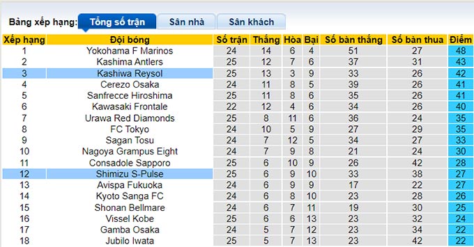 Soi kèo phạt góc Shimizu S-Pulse vs Kashiwa Reysol, 16h ngày 20/8 - Ảnh 4