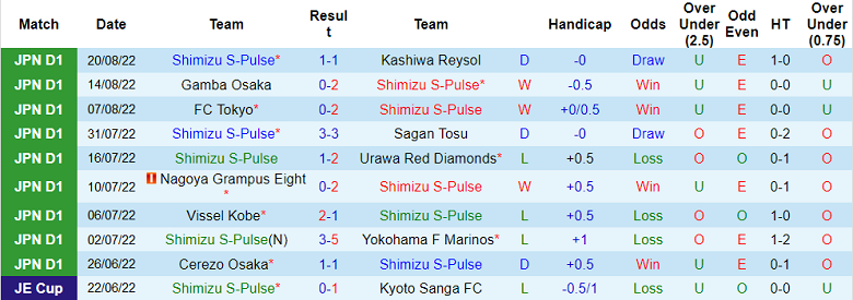 Soi kèo phạt góc Shimizu S-Pulse vs Kyoto Sanga, 16h ngày 27/8 - Ảnh 1