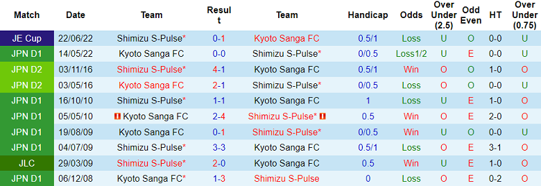 Soi kèo phạt góc Shimizu S-Pulse vs Kyoto Sanga, 16h ngày 27/8 - Ảnh 3