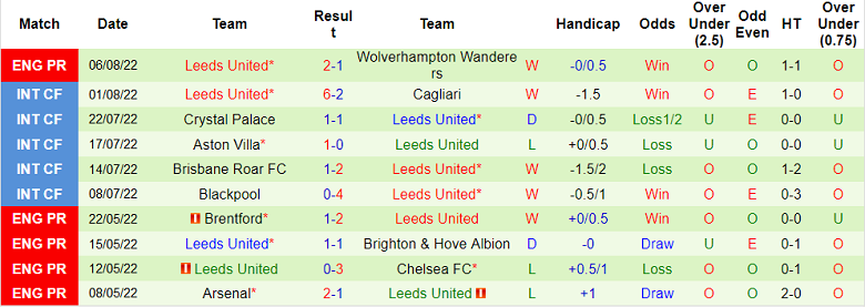 Soi kèo phạt góc Southampton vs Leeds, 21h ngày 13/8 - Ảnh 2