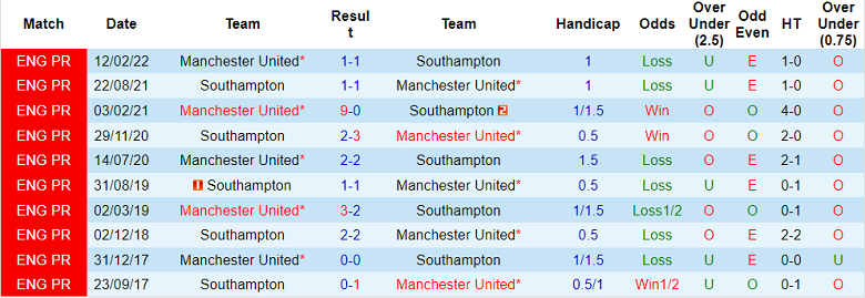 Soi kèo phạt góc Southampton vs MU, 18h30 ngày 27/8 - Ảnh 3