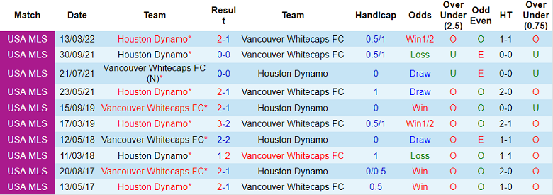 Soi kèo phạt góc Vancouver vs Houston Dynamo, 9h37 ngày 6/8 - Ảnh 3