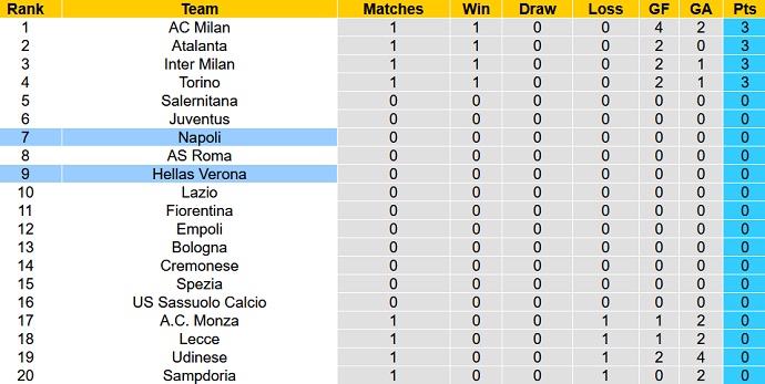 Soi kèo phạt góc Verona vs Napoli, 23h30 ngày 15/8 - Ảnh 5