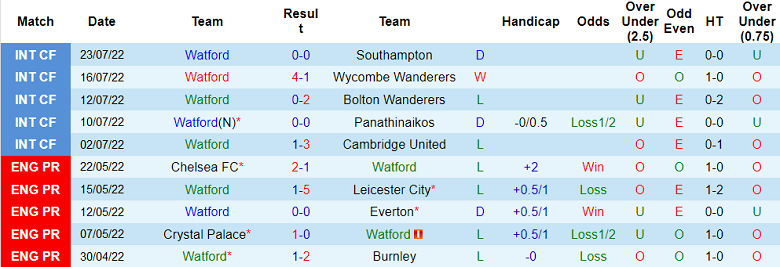 Soi kèo phạt góc Watford vs Sheffield United, 2h ngày 2/8 - Ảnh 1