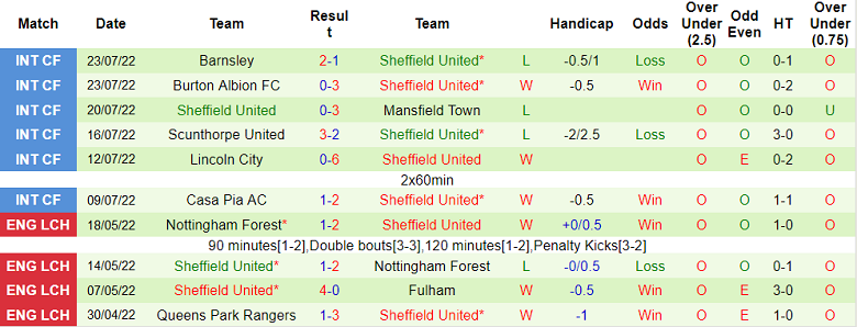 Soi kèo phạt góc Watford vs Sheffield United, 2h ngày 2/8 - Ảnh 2