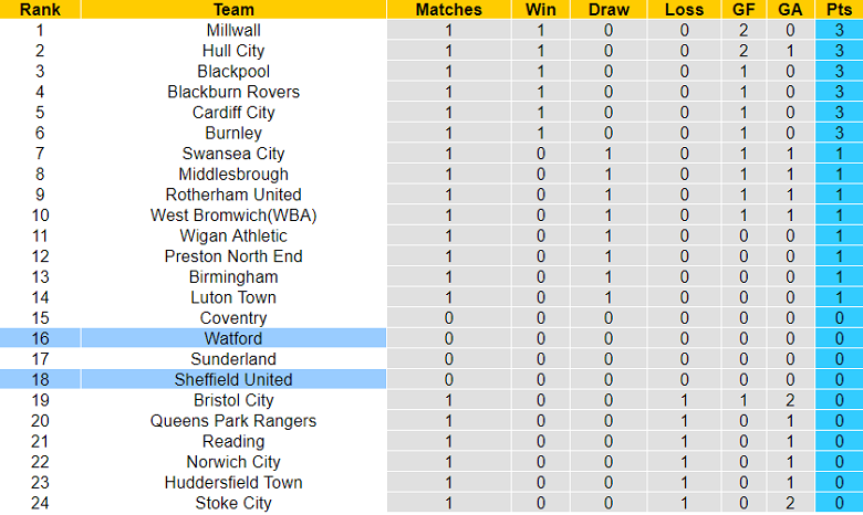 Soi kèo phạt góc Watford vs Sheffield United, 2h ngày 2/8 - Ảnh 4