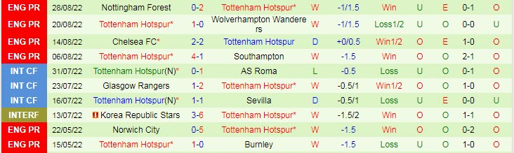 Soi kèo phạt góc West Ham vs Tottenham, 1h45 ngày 1/9 - Ảnh 2