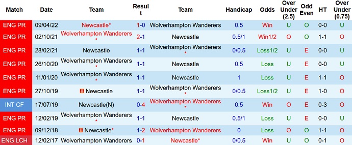 Soi kèo phạt góc Wolves vs Newcastle, 20h00 ngày 28/8 - Ảnh 3