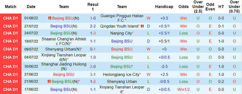 Soi kèo tài xỉu Beijing BSU vs Shaanxi Changan hôm nay, 15h ngày 5/8 - Ảnh 1