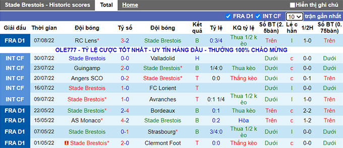 Soi kèo tài xỉu Brest vs Marseille hôm nay, 1h45 ngày 15/8 - Ảnh 2