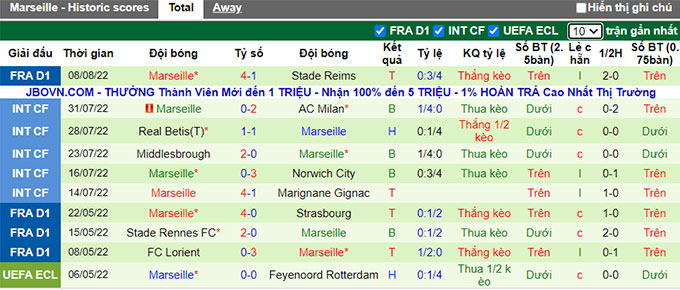 Soi kèo tài xỉu Brest vs Marseille hôm nay, 1h45 ngày 15/8 - Ảnh 3