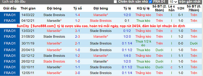 Soi kèo tài xỉu Brest vs Marseille hôm nay, 1h45 ngày 15/8 - Ảnh 4