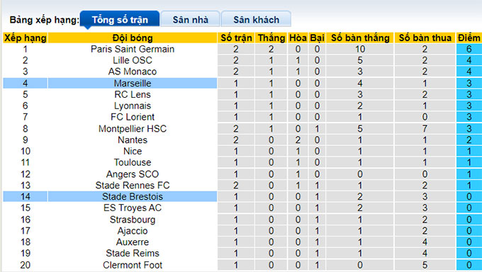 Soi kèo tài xỉu Brest vs Marseille hôm nay, 1h45 ngày 15/8 - Ảnh 5