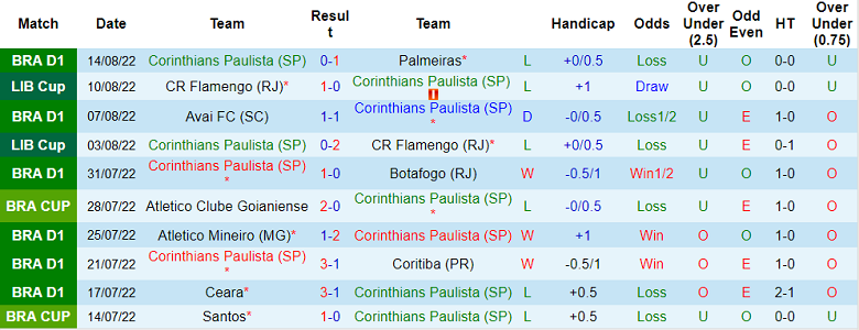 Soi kèo tài xỉu Corinthians vs Atletico GO hôm nay, 7h30 ngày 18/8 - Ảnh 1