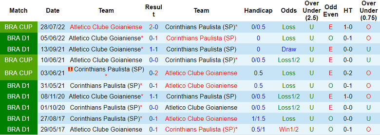 Soi kèo tài xỉu Corinthians vs Atletico GO hôm nay, 7h30 ngày 18/8 - Ảnh 3