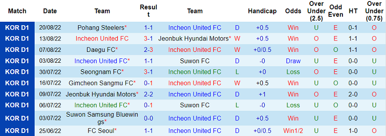 Soi kèo tài xỉu Incheon vs Seoul hôm nay, 18h ngày 27/8 - Ảnh 1