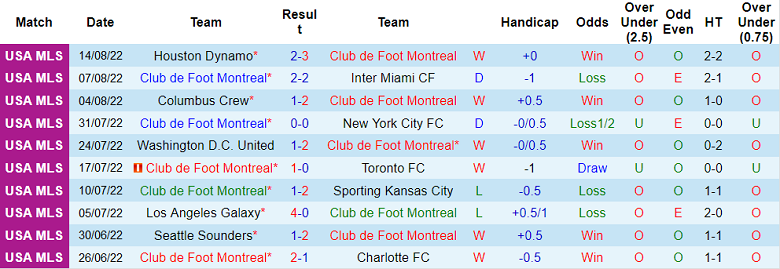 Soi kèo tài xỉu Montreal vs New England hôm nay, 6h37 ngày 21/8 - Ảnh 1