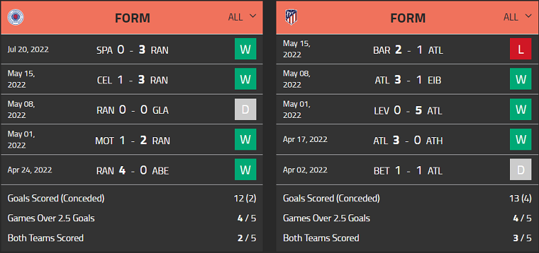 Soi kèo tài xỉu nữ Rangers vs nữ Atletico Madrid hôm nay, 15h ngày 1/8 - Ảnh 1