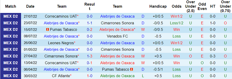 Soi kèo tài xỉu Oaxaca vs Tapatio hôm nay, 5h ngày 4/8 - Ảnh 1