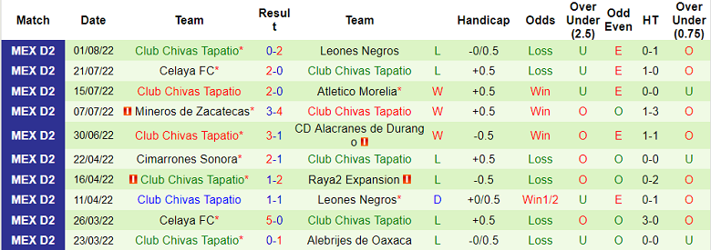 Soi kèo tài xỉu Oaxaca vs Tapatio hôm nay, 5h ngày 4/8 - Ảnh 2