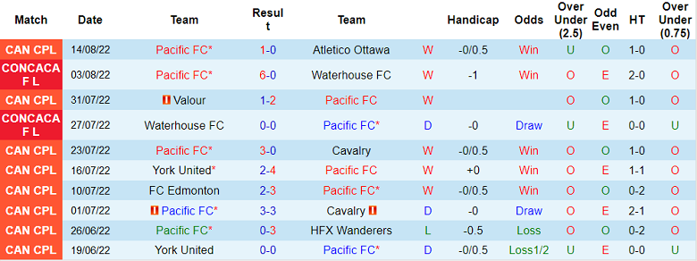 Soi kèo tài xỉu Pacific vs Herediano hôm nay, 9h ngày 17/8 - Ảnh 1