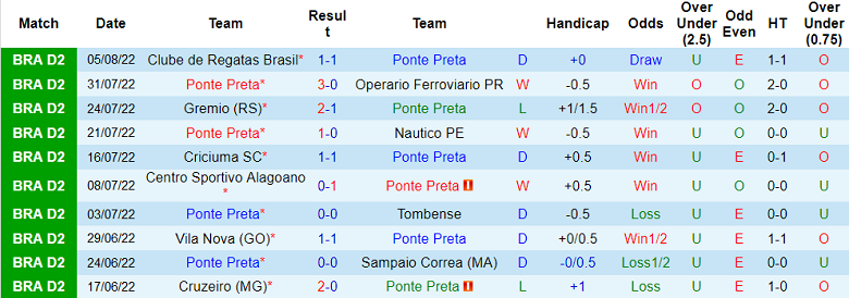 Soi kèo tài xỉu Ponte Preta vs Vasco da Gama hôm nay, 6h30 ngày 10/8 - Ảnh 1