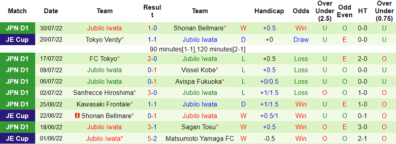 Soi kèo tài xỉu Sagan Tosu vs Jubilo Iwata hôm nay, 17h ngày 7/8 - Ảnh 2