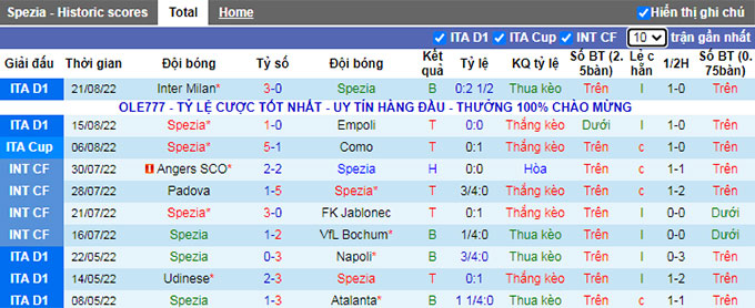 Soi kèo tài xỉu Spezia vs Sassuolo hôm nay, 1h45 ngày 28/8 - Ảnh 1