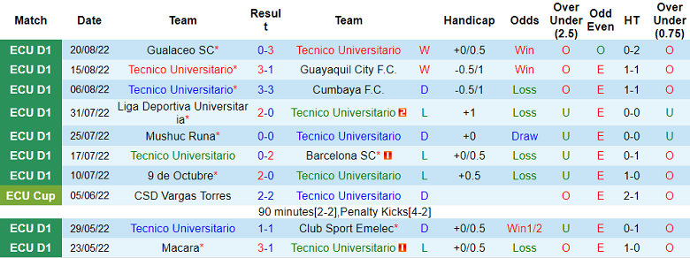 Soi kèo tài xỉu Tecnico Universitario vs Orense hôm nay, 7h ngày 30/8 - Ảnh 1