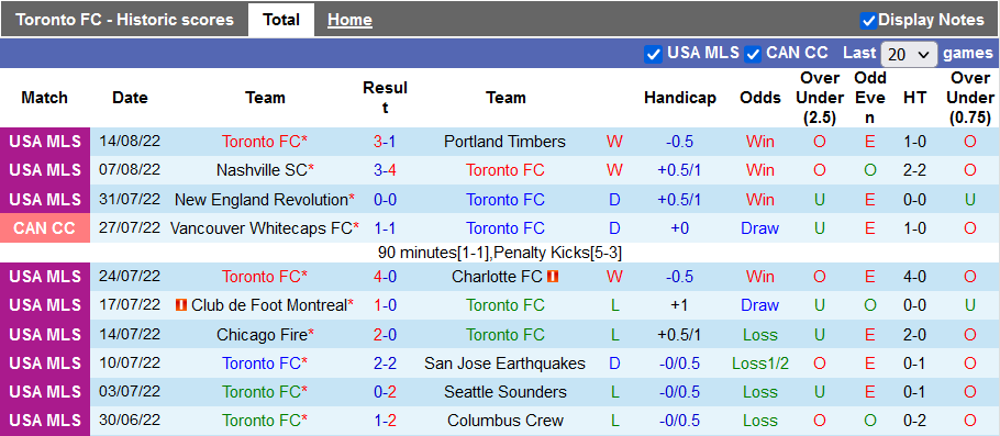 Soi kèo tài xỉu Toronto vs New England hôm nay, 6h37 ngày 18/8 - Ảnh 1