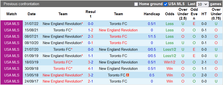 Soi kèo tài xỉu Toronto vs New England hôm nay, 6h37 ngày 18/8 - Ảnh 3