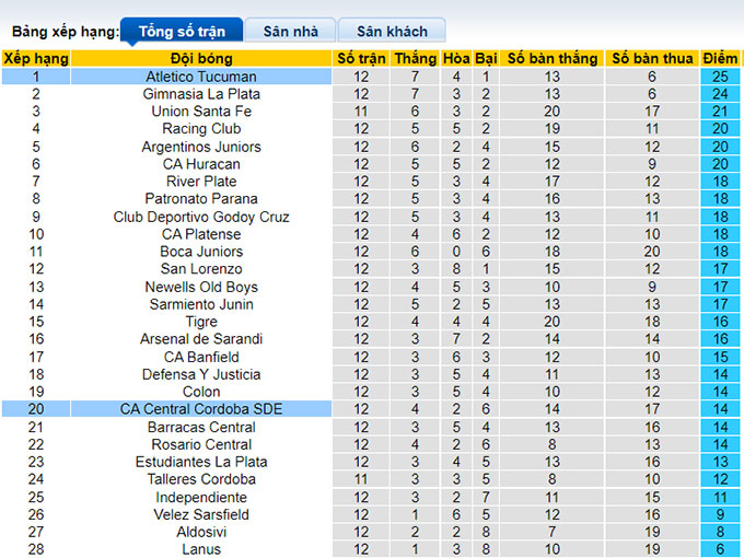 Soi kèo tài xỉu Tucumán vs Central Córdoba hôm nay, 7h30 ngày 12/8 - Ảnh 5