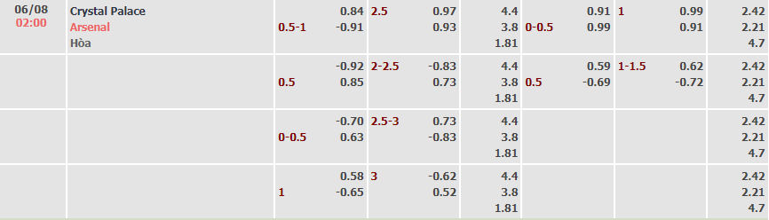 Tỷ lệ kèo nhà cái Crystal Palace vs Arsenal mới nhất, 2h ngày 6/8 - Ảnh 2