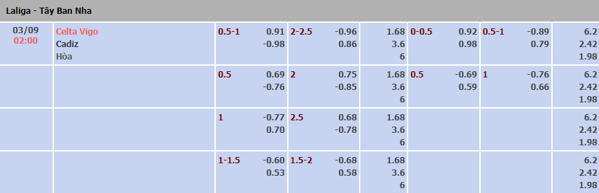 Biến động tỷ lệ kèo Celta Vigo vs Cadiz, 2h ngày 3/9 - Ảnh 1
