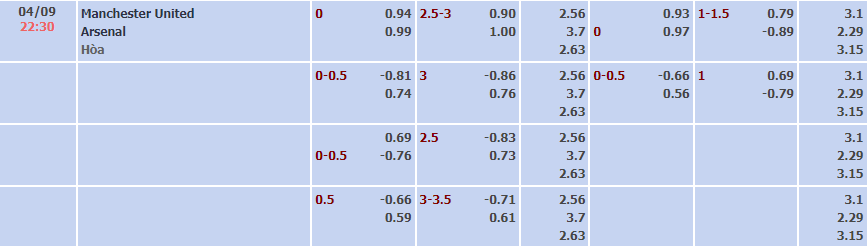Biến động tỷ lệ kèo MU vs Arsenal, 22h30 ngày 4/9 - Ảnh 2