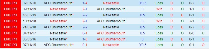 Biến động tỷ lệ kèo Newcastle vs Bournemouth, 21h ngày 17/9 - Ảnh 4