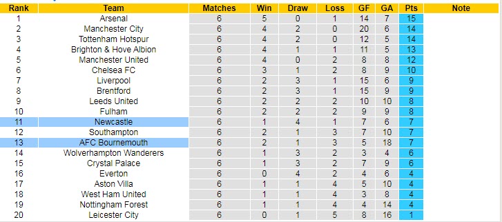 Biến động tỷ lệ kèo Newcastle vs Bournemouth, 21h ngày 17/9 - Ảnh 6